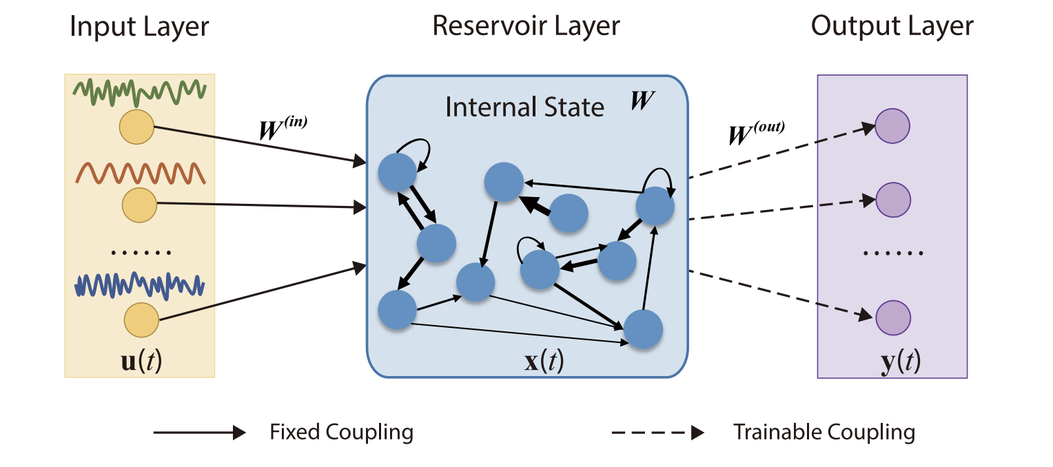 Principle of Reservoir Computing