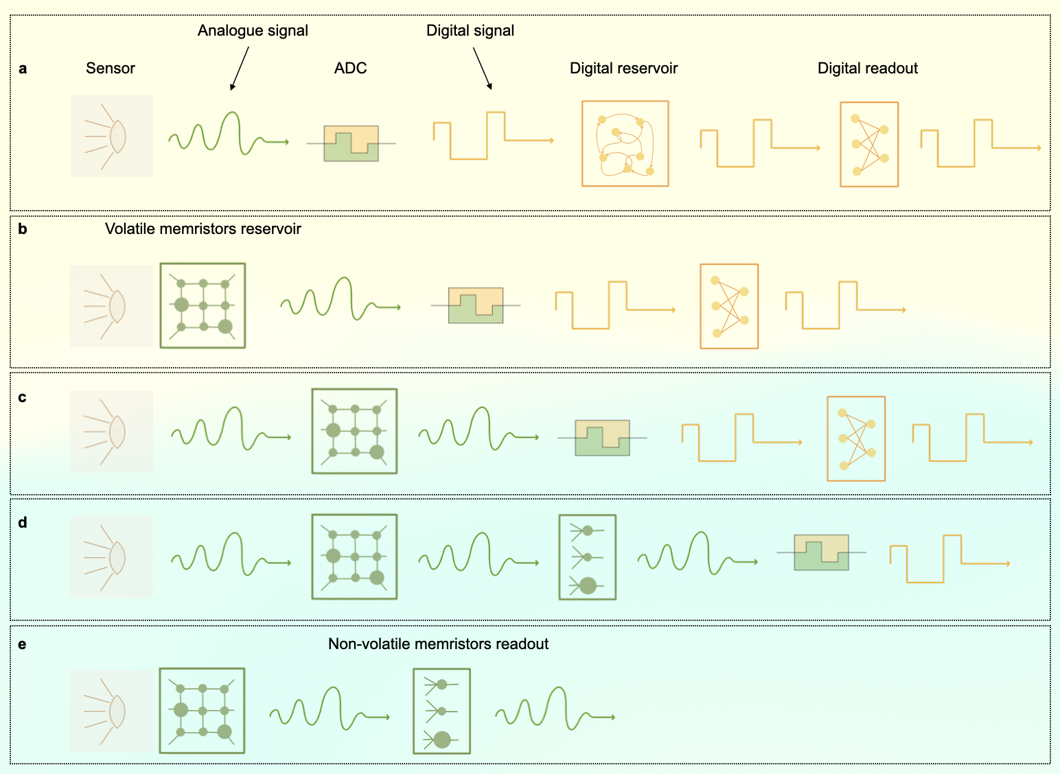 Classification and implementation of memristor-based reservoir computing systems